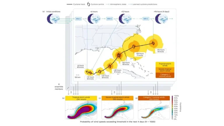 Weathernext AI და გუგლის (Google) რევოლუციური ღია კოდის მოდელი ქარიშხლების პროგნოზირებაში 5 Weathernext AI მოდელის მიერ ქარიშხლის პროგნოზირების რუკა